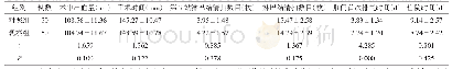 表1 2组患者手术相关指标对比（±s)