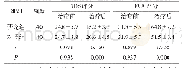 表1 2组患者NDS评分和FCA评分对比（±s，分）