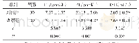 表1 2组患者治疗后甲状腺激素水平对比（x±s)
