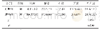 表1 2组患者疗效对比例（%）