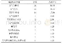 表3 喘息性疾病谱分布：6岁以下儿童急性喘息性疾病病原学与临床特点研究