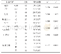 表1 c-MET表达与胰腺癌患者临床病理特征的相关性