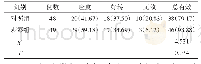 《表1 2组患者临床疗效对比例（%）》