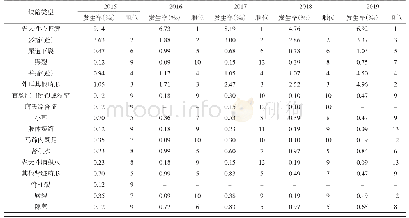 《表2 2015年—2019年北京市顺义区围生儿出生缺陷的发生率及顺位》