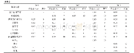 《表2 2015年—2019年北京市顺义区围生儿出生缺陷的发生率及顺位》