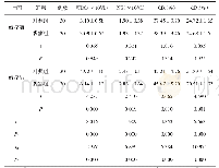 表3 2组免疫功能指标对比（±s)