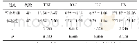 表1 2组检验结果对比（±s，μmol/L)