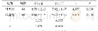 表2 2组患者C-反应蛋白水平比较（x±s,mg/L)