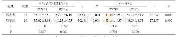 表3 2组患者治疗前后肺功能比较（±s,%)