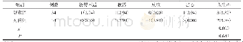 表4 2组患者不良反应发生情况比较例（%）