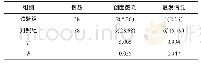 表2 2组患者创面感染复发情况比较例（%）