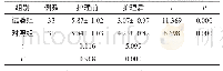表1 2组患者疼痛情况比较（±s，分）