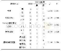 表1 ICU患者非计划拔管单因素分析