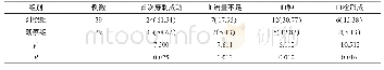 《表1 2组内瘘首次穿刺成功率血流量不足30 d内血肿及血栓形成发生率比较例（%）》