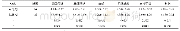 《表2 2组患者自我管理行为评分比较（±s，分）》