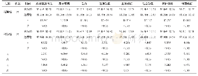 《表2 2组患者生活质量评分比较（±s，分）》