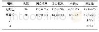 《表2 2组患者治疗依从性对比例（%）》