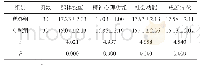 表3 2组生存质量对比（±s，分）