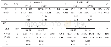 《表1 2组血清学指标对比（±s)》