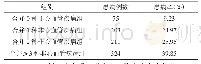 表1 813例心力衰竭患者非心血管疾病患病率