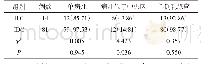 表2 ILC IDC单病灶病灶处于中央区单侧乳腺癌对比例（%）