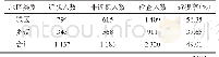 表3 不同地区学校学生的近视检出情况