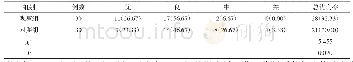 《表1 2组患者疗效对比例（%）》