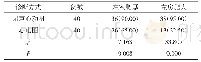 表1 两种诊断方式对左室肥厚左房肥大的检出率比较例（%）