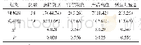 表3 2组分娩结局对比例（%）