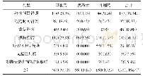 表1 给药错误分类情况例（%）