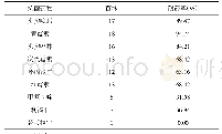 表3 主要G+菌的耐药性（n=19)