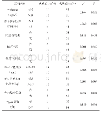 表1 剖宫产后再次妊娠行阴道试产失败的影响因素单因素分析