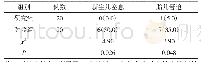 《表2 2组新生儿并发症发生率比较例（%）》