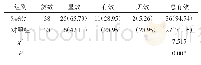 《表2 2组患者的预后情况对比例（%）》