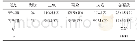 《表1 2组临床治疗效果对比例（%）》