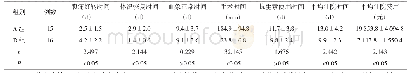 表1 2组患者治疗结局比较（±s)