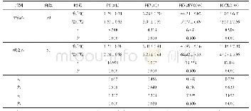 表1 2组肺功能比较（±s)