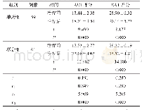 表2 2组ACT量表CAT量表评分比较（±s，分）