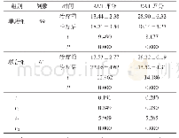 《表2 2组ACT量表CAT量表评分比较（±s，分）》