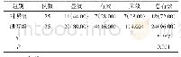 表2 2组患者治疗总有效率对比例（%）