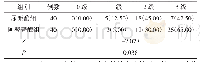 表2 2组患者TIMI血流分级比较例（%）