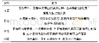 表1 医疗不良事件SH9分类法