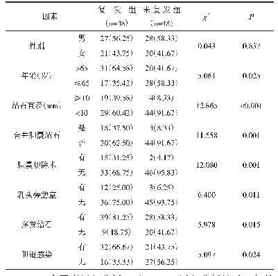 表1 ERCP术后胆总管结石复发的单因素分析例（%）