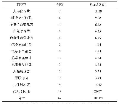 表3 病原学检查例数及构成比