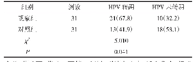 《表2 2组患者转阴率对比例（%）》