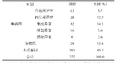 表1 227例复发性流产患者的病因分析