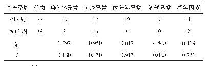 《表3 95例单因素复发性流产患者各病因对流产孕周的影响》