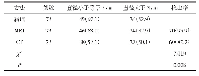 《表2 两种检查方法在不同直径肿瘤中的诊断结果例（%）》