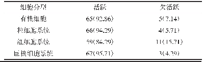 表2 不同骨髓细胞增生情况统计例（%）