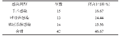 《表1 妇产科护理的主要感染问题》